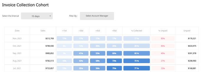 Invoice Collection Cohort