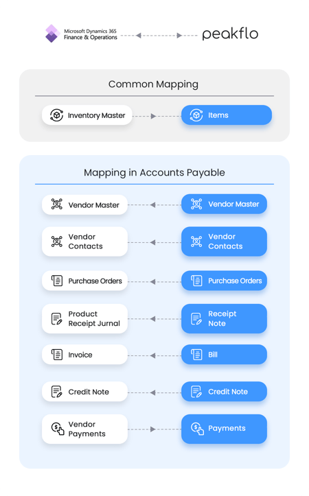 NEW_MS DYNAMICS FINOPS  x PEAKFLO_Integration-objects_