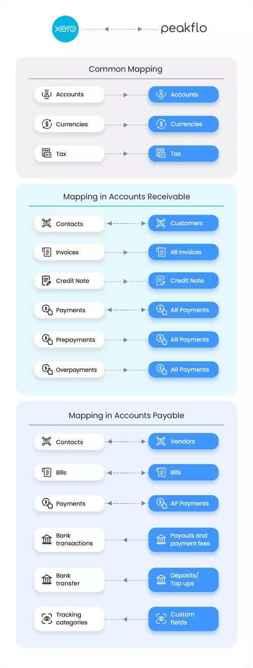 NEW_XERO x PEAKFLO_Integration-objects_update 20-3-23