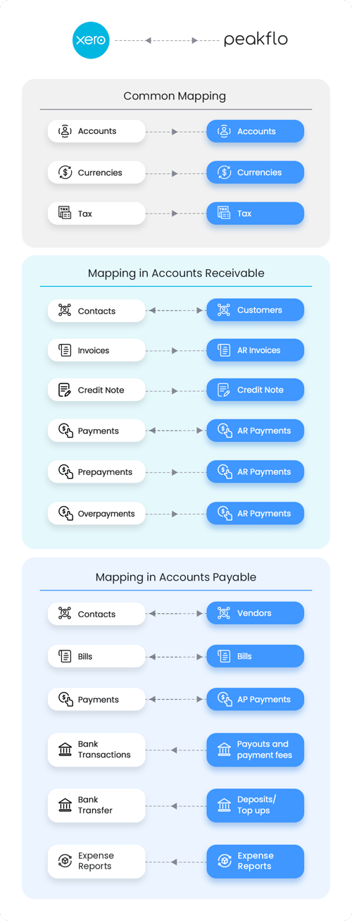 XERO_x_PEAKFLO_Integration-objects_with_Expense_Reports